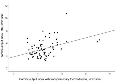 Non-invasive Oscillometry-Based Estimation of Cardiac Output – Can We Use It in Clinical Practice?